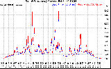Solar PV/Inverter Performance Photovoltaic Panel Current Output