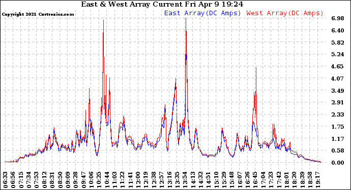 Solar PV/Inverter Performance Photovoltaic Panel Current Output
