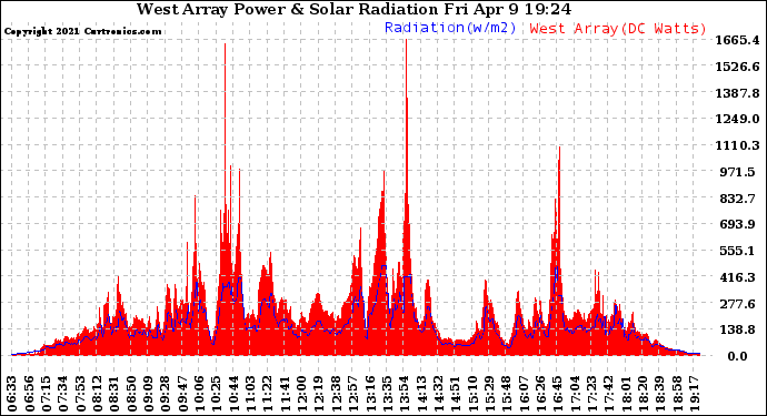 Solar PV/Inverter Performance West Array Power Output & Solar Radiation