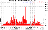 Solar PV/Inverter Performance West Array Actual & Average Power Output