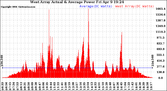 Solar PV/Inverter Performance West Array Actual & Average Power Output
