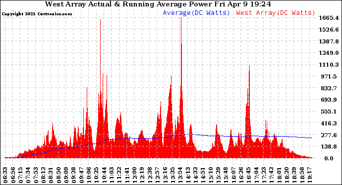 Solar PV/Inverter Performance West Array Actual & Running Average Power Output