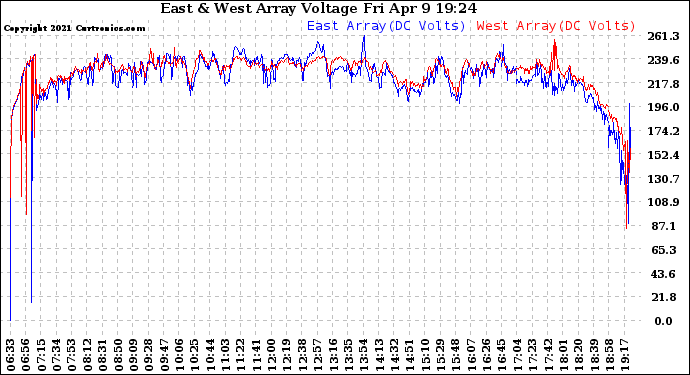 Solar PV/Inverter Performance Photovoltaic Panel Voltage Output