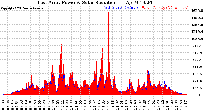Solar PV/Inverter Performance East Array Power Output & Solar Radiation
