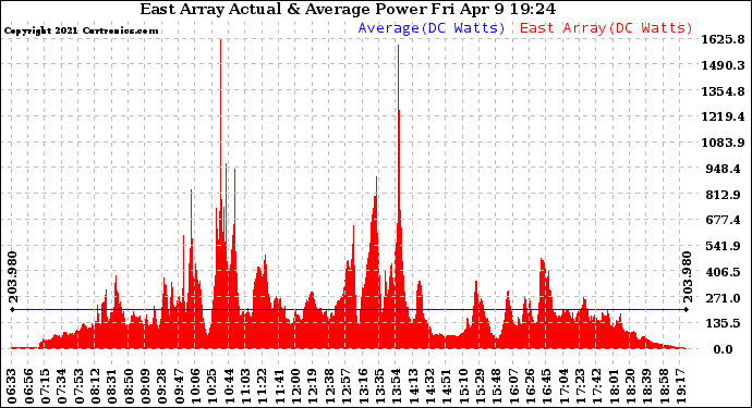 Solar PV/Inverter Performance East Array Actual & Average Power Output