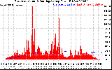 Solar PV/Inverter Performance East Array Actual & Running Average Power Output