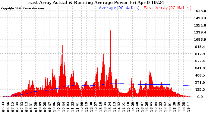 Solar PV/Inverter Performance East Array Actual & Running Average Power Output
