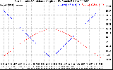 Solar PV/Inverter Performance Sun Altitude Angle & Sun Incidence Angle on PV Panels