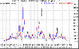 Solar PV/Inverter Performance PV Panel Power Output & Inverter Power Output