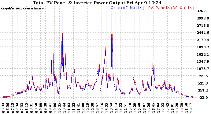 Solar PV/Inverter Performance PV Panel Power Output & Inverter Power Output