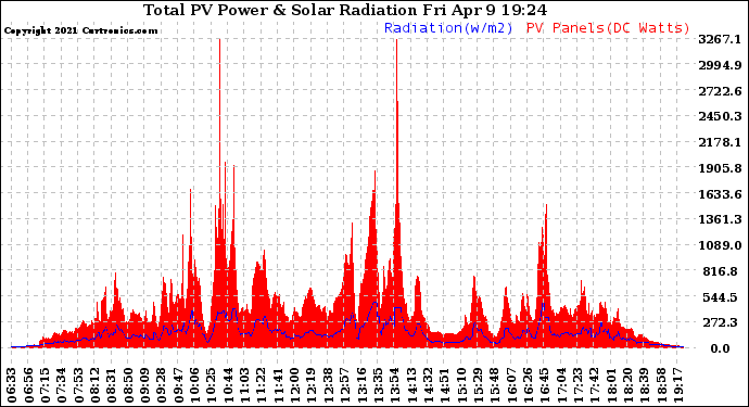 Solar PV/Inverter Performance Total PV Panel Power Output & Solar Radiation