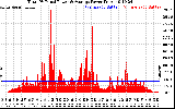 Solar PV/Inverter Performance Total PV Panel Power Output
