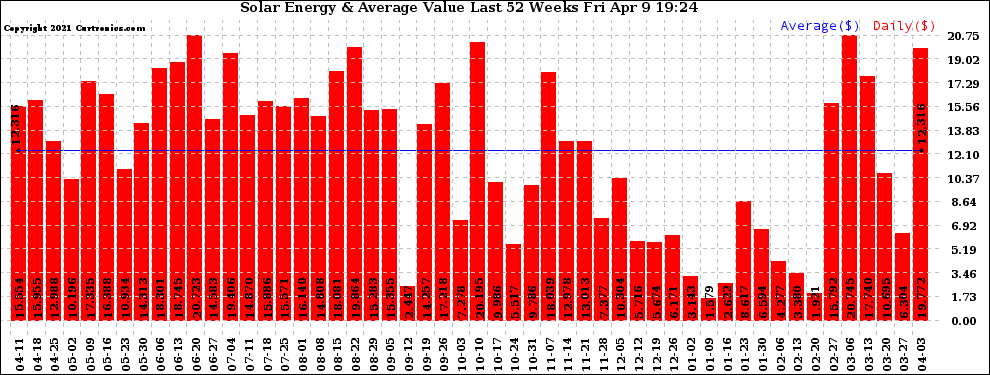 Solar PV/Inverter Performance Weekly Solar Energy Production Value Last 52 Weeks