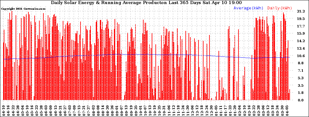 Solar PV/Inverter Performance Daily Solar Energy Production Running Average Last 365 Days