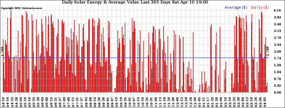 Solar PV/Inverter Performance Daily Solar Energy Production Value Last 365 Days