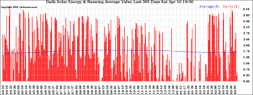 Solar PV/Inverter Performance Daily Solar Energy Production Value Running Average Last 365 Days