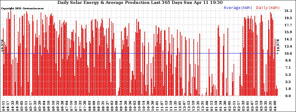 Solar PV/Inverter Performance Daily Solar Energy Production Last 365 Days