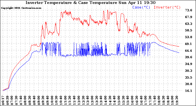 Solar PV/Inverter Performance Inverter Operating Temperature