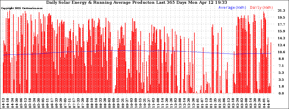 Solar PV/Inverter Performance Daily Solar Energy Production Running Average Last 365 Days