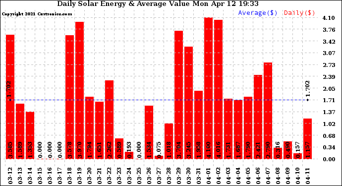 Solar PV/Inverter Performance Daily Solar Energy Production Value