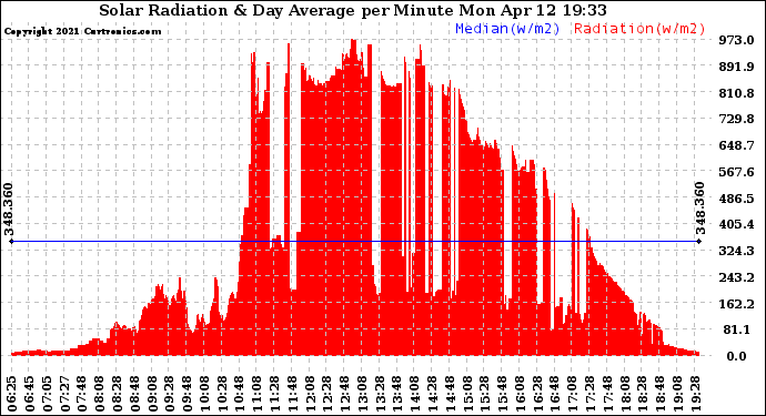 Solar PV/Inverter Performance Solar Radiation & Day Average per Minute