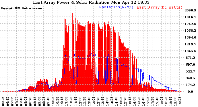 Solar PV/Inverter Performance East Array Power Output & Solar Radiation