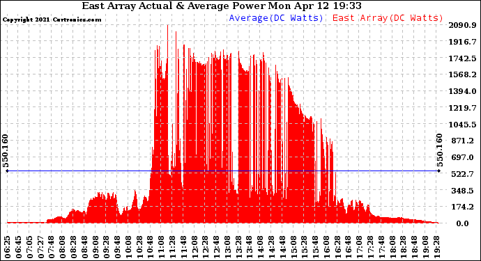 Solar PV/Inverter Performance East Array Actual & Average Power Output