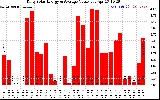 Solar PV/Inverter Performance Daily Solar Energy Production Value