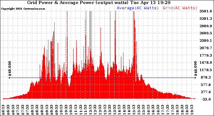 Solar PV/Inverter Performance Inverter Power Output