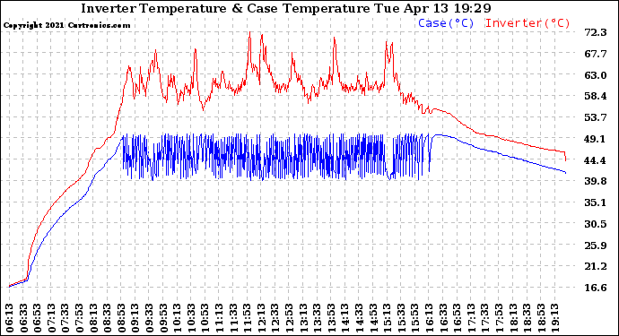 Solar PV/Inverter Performance Inverter Operating Temperature