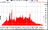 Solar PV/Inverter Performance Solar Radiation & Day Average per Minute