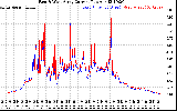 Solar PV/Inverter Performance Photovoltaic Panel Current Output