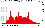 Solar PV/Inverter Performance West Array Power Output & Effective Solar Radiation