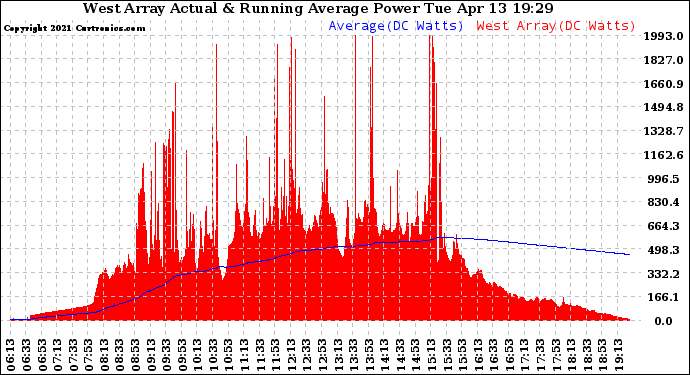 Solar PV/Inverter Performance West Array Actual & Running Average Power Output