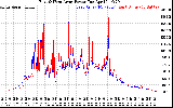 Solar PV/Inverter Performance Photovoltaic Panel Power Output