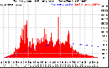 Solar PV/Inverter Performance East Array Actual & Running Average Power Output