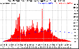 Solar PV/Inverter Performance Total PV Panel & Running Average Power Output