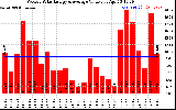 Solar PV/Inverter Performance Weekly Solar Energy Production Value