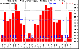 Solar PV/Inverter Performance Monthly Solar Energy Production Running Average