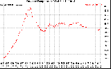 Solar PV/Inverter Performance Outdoor Temperature