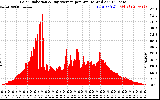 Solar PV/Inverter Performance Solar Radiation & Day Average per Minute