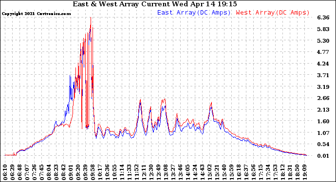 Solar PV/Inverter Performance Photovoltaic Panel Current Output