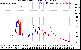 Solar PV/Inverter Performance Photovoltaic Panel Power Output