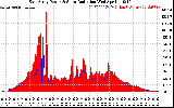 Solar PV/Inverter Performance East Array Power Output & Solar Radiation