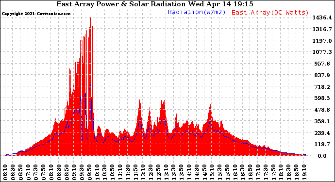 Solar PV/Inverter Performance East Array Power Output & Solar Radiation