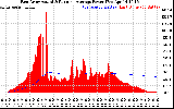 Solar PV/Inverter Performance East Array Actual & Running Average Power Output