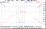 Solar PV/Inverter Performance Sun Altitude Angle & Sun Incidence Angle on PV Panels