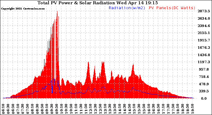 Solar PV/Inverter Performance Total PV Panel Power Output & Solar Radiation