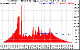 Solar PV/Inverter Performance Total PV Panel & Running Average Power Output