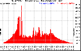 Solar PV/Inverter Performance Total PV Panel Power Output